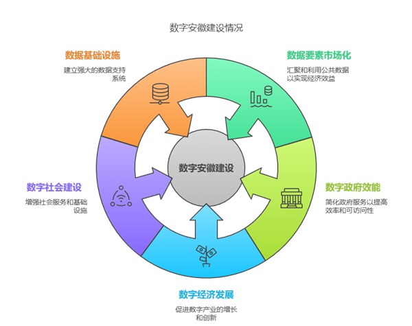 安徽加速推進數(shù)字安徽建設(shè) 公共數(shù)據(jù)規(guī)模突破3400億條，人工智能公共數(shù)據(jù)成新引擎